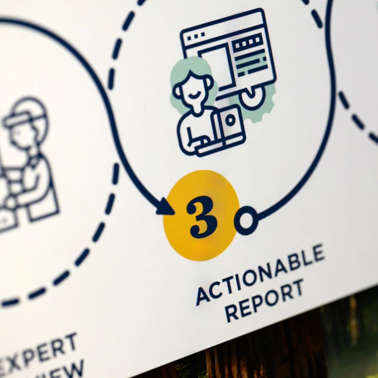 Closeup of Anthro-Tech's Accessibility Evaluation Process diagram